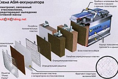 Аккумуляторы с технологией AGM